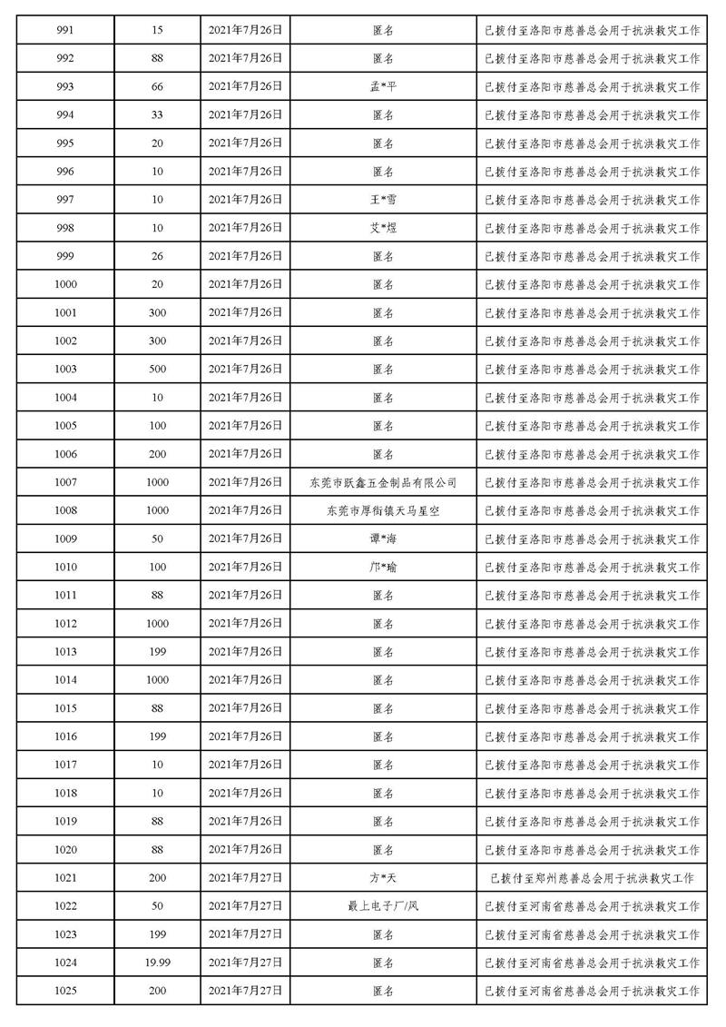20211231(汇总24时止):东莞市慈善会“河南省抗洪救灾”慈善款项募集、使用情况统计表(最终版)_页面_34.jpg