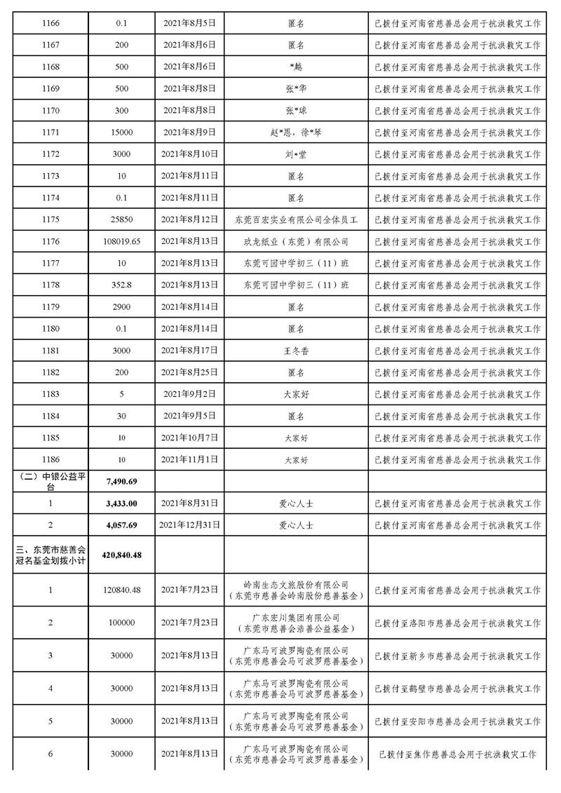 20211231(汇总24时止):东莞市慈善会“河南省抗洪救灾”慈善款项募集、使用情况统计表(最终版)_页面_39.jpg