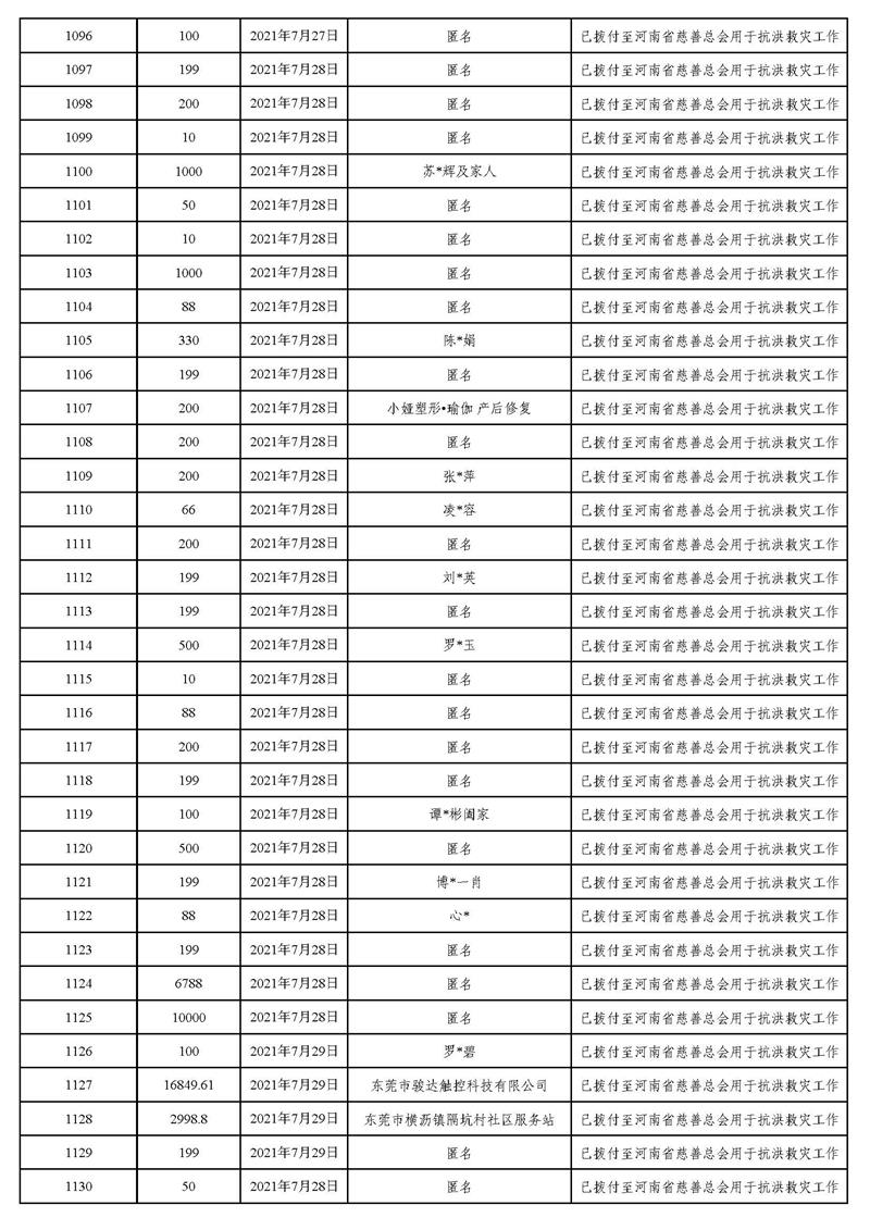 20211231(汇总24时止):东莞市慈善会“河南省抗洪救灾”慈善款项募集、使用情况统计表(最终版)_页面_37.jpg