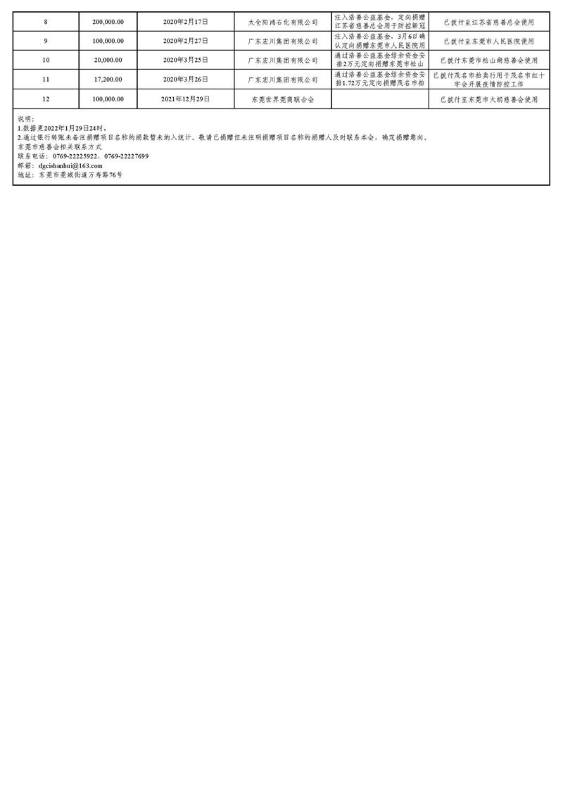 20220129(汇总24时止):东莞市慈善会“新冠肺炎”疫情慈善款物募集、使用情况_页面_37.jpg