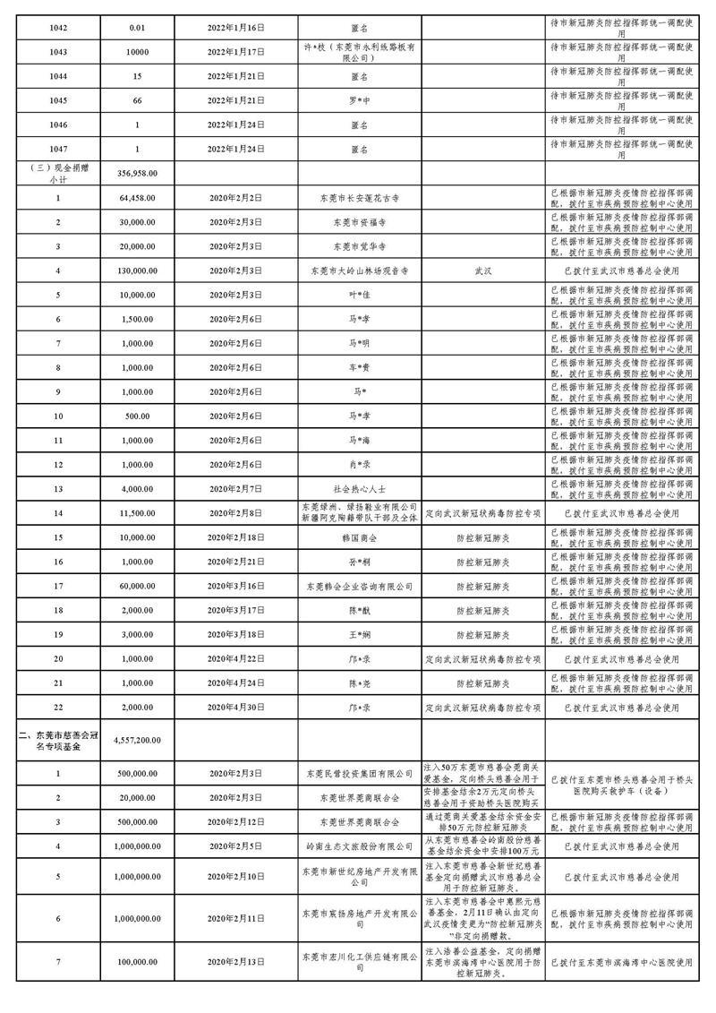 20220129(汇总24时止):东莞市慈善会“新冠肺炎”疫情慈善款物募集、使用情况_页面_36.jpg