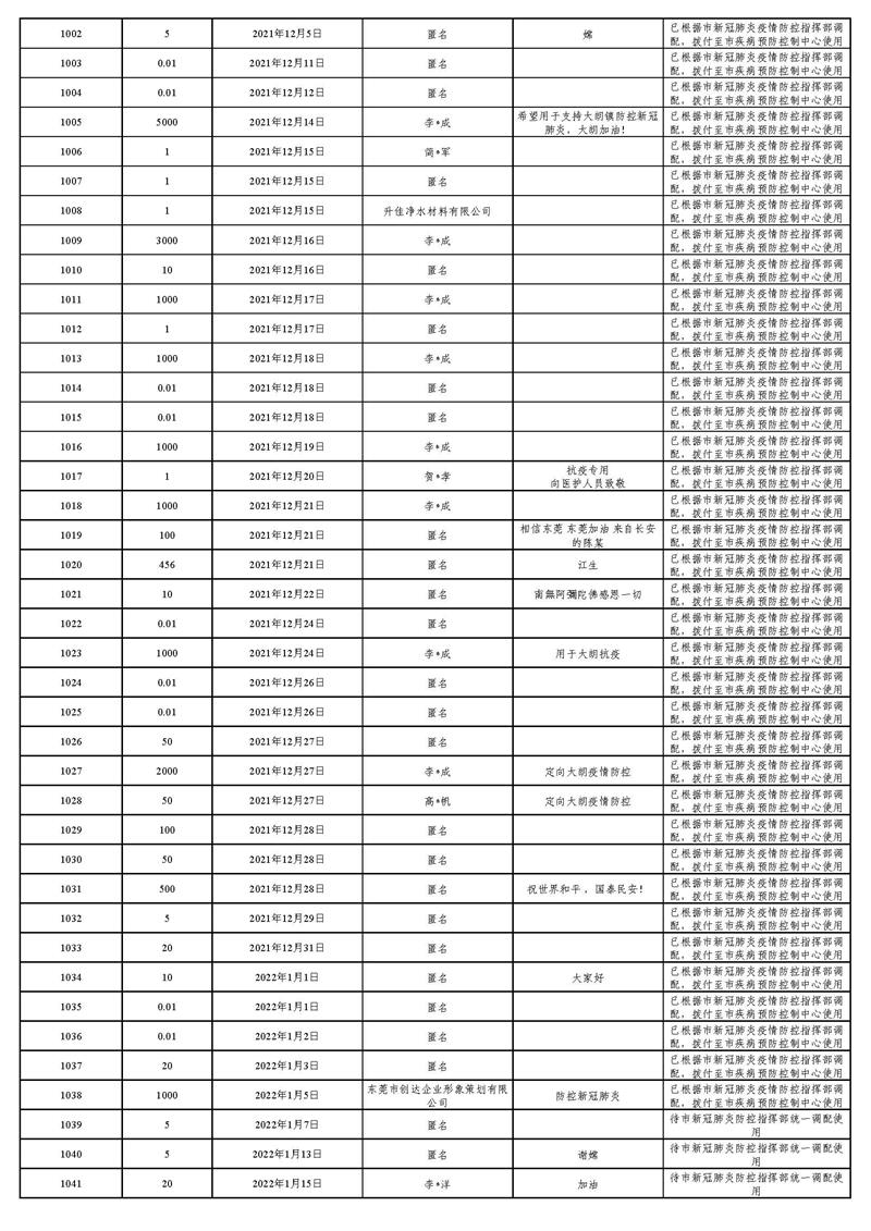 20220129(汇总24时止):东莞市慈善会“新冠肺炎”疫情慈善款物募集、使用情况_页面_35.jpg